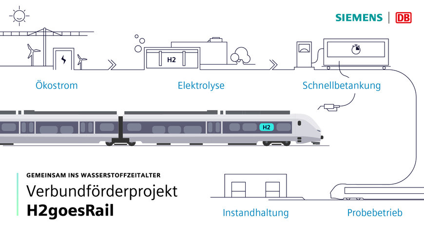 DEUTSCHE BAHN UND SIEMENS MOBILITY PRÄSENTIEREN NEUEN WASSERSTOFFZUG UND WASSERSTOFF-SPEICHERTRAILER